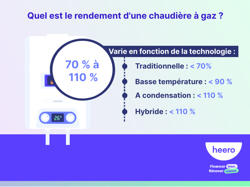 Quel est le rendement d